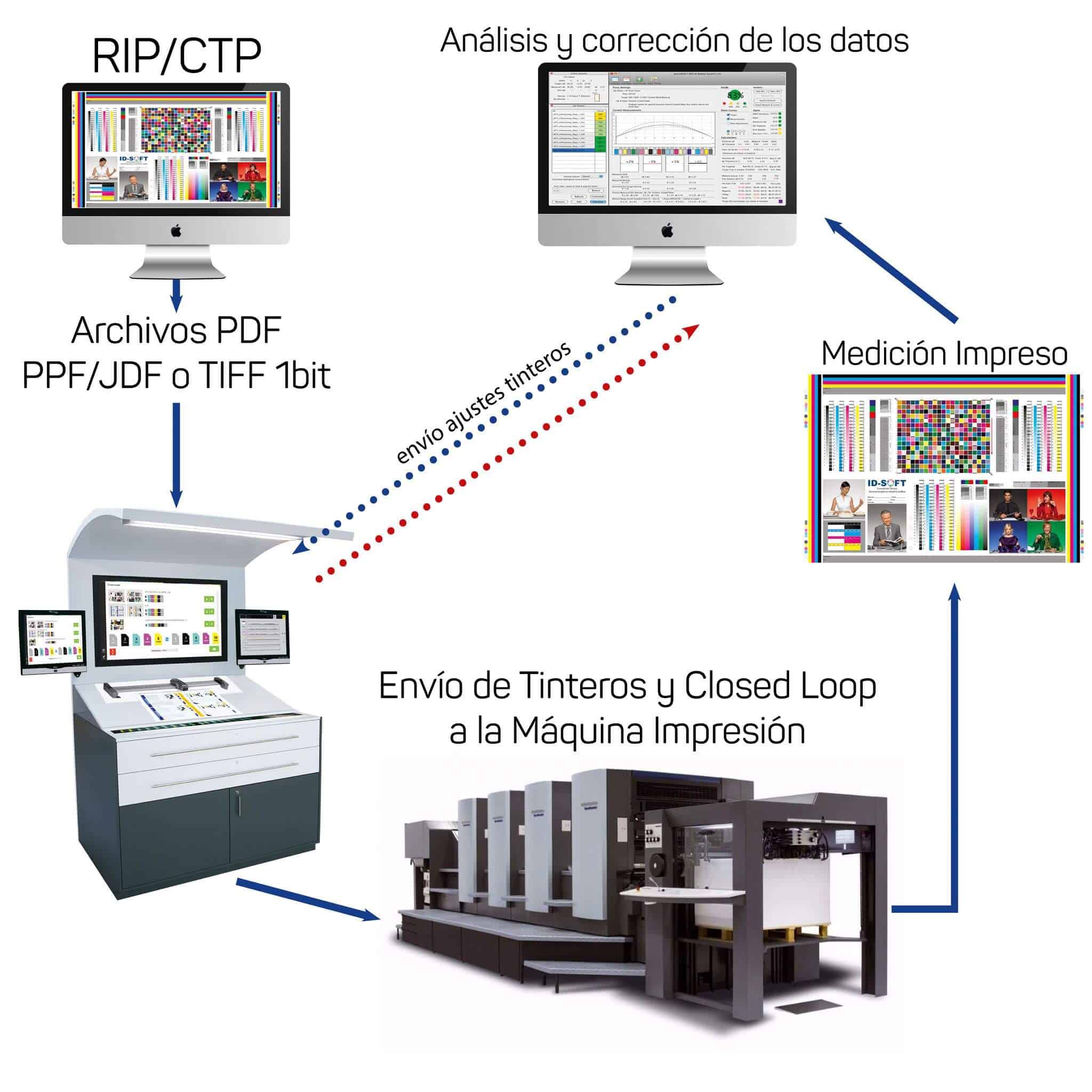 Máquina de Impresión Offset: Cómo Mejorar Su Productividad Esquema Closed Loop CIP4 máquina de impresión offset Closed Loop CIP4 para máquina de impresión Offset