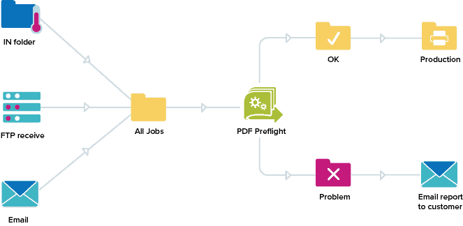 Enfocus PitStop Server | Id-Soft Consultoría Artes Gráficas