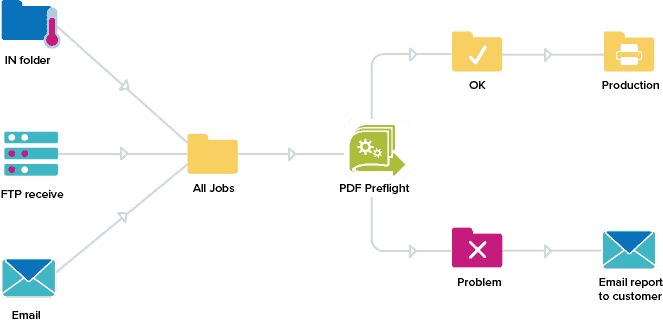 Enfocus PitStop Server con Enfocus Switch