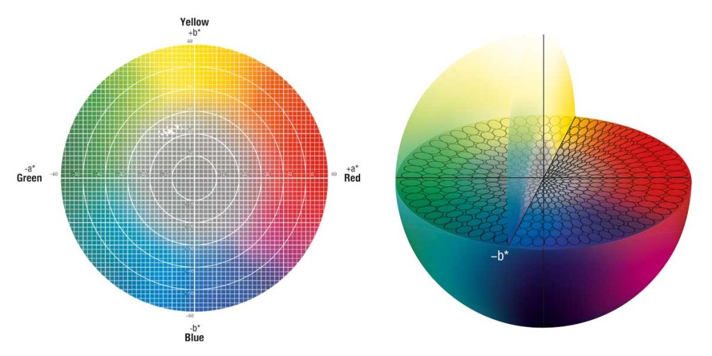 Gráficos del espacio de color CieLab y su uso en colorimetría y artes gráficas