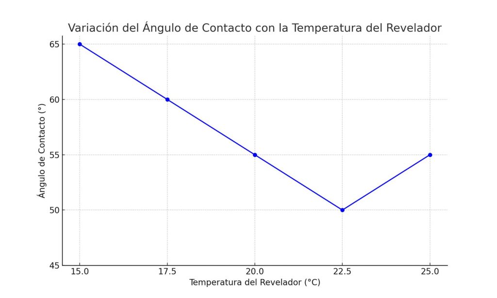 Gráfico que muestra la variación del ángulo de contacto con la temperatura del revelador en las planchas de impresión offset