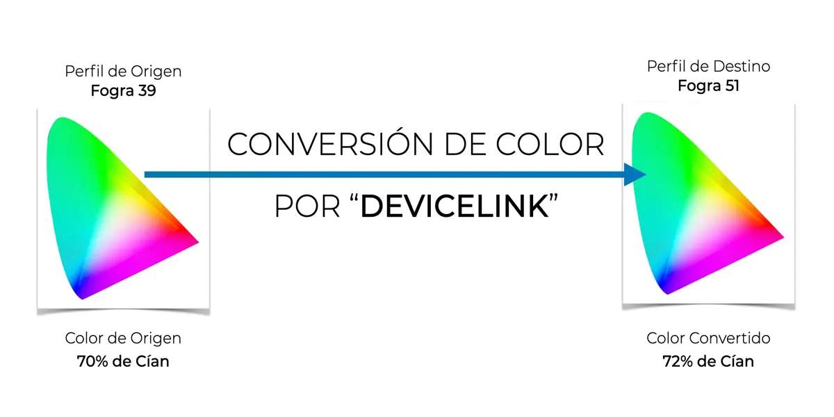 Blog Perfil de Color ICC DeviceLink Artes gráficas Conversión de Color con Perfil de Color ICC DeviceLink