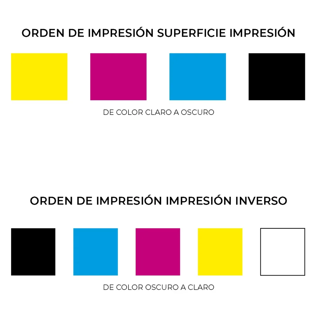 Flexografia orden de impresion Orden de impresión de colores en flexografía: Impresión en superficie y en reverso