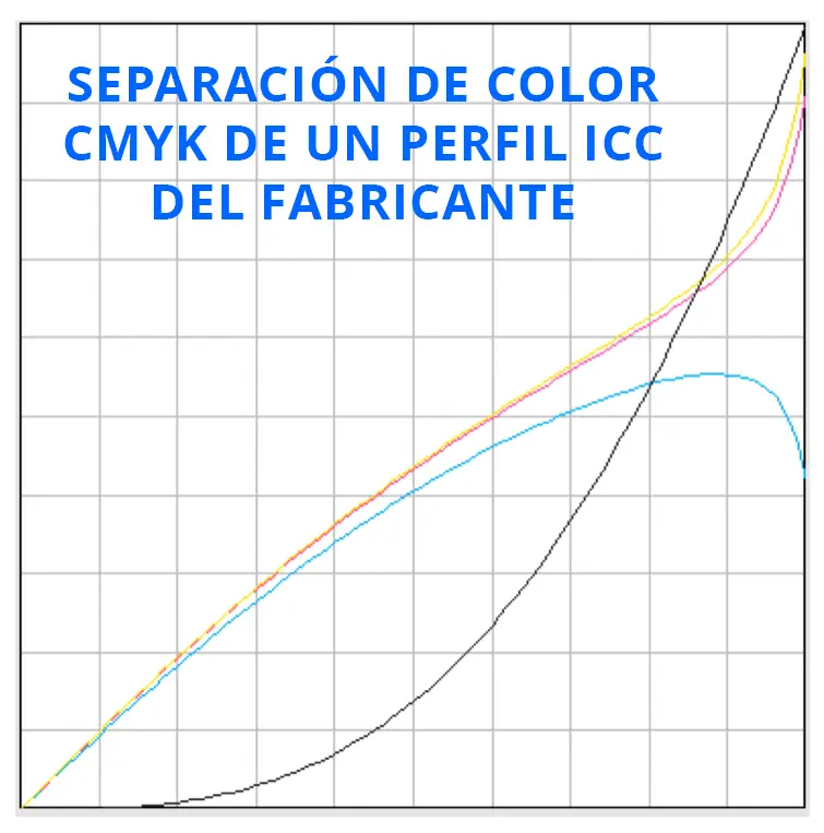 Separación de Color CMYK de Perfil ICC del Fabricante Gráfica de Separación de Color CMYK de un Perfil ICC del Fabricante mostrando las diferencias de curvas de color