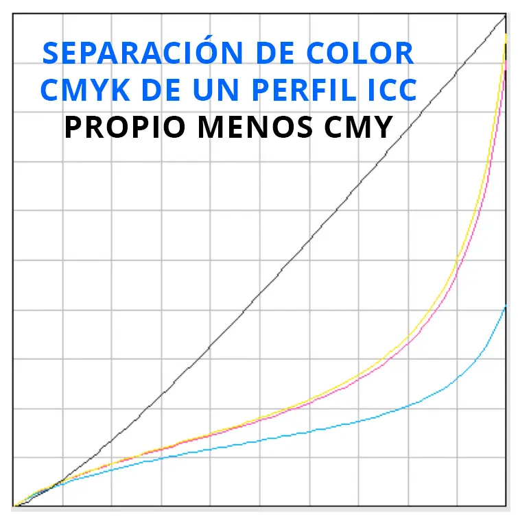 Separación de Color CMYK de Perfil ICC Propio - Ahorro de Tinta CMY Gráfica de Separación de Color CMYK de un Perfil ICC Propio que reduce el uso de cian, magenta y amarillo (CMY)