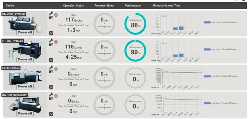 Monitorización y Automatización de la Postimpresión Digital Pantalla de control que muestra el rendimiento y la productividad de máquinas de postimpresión automatizada