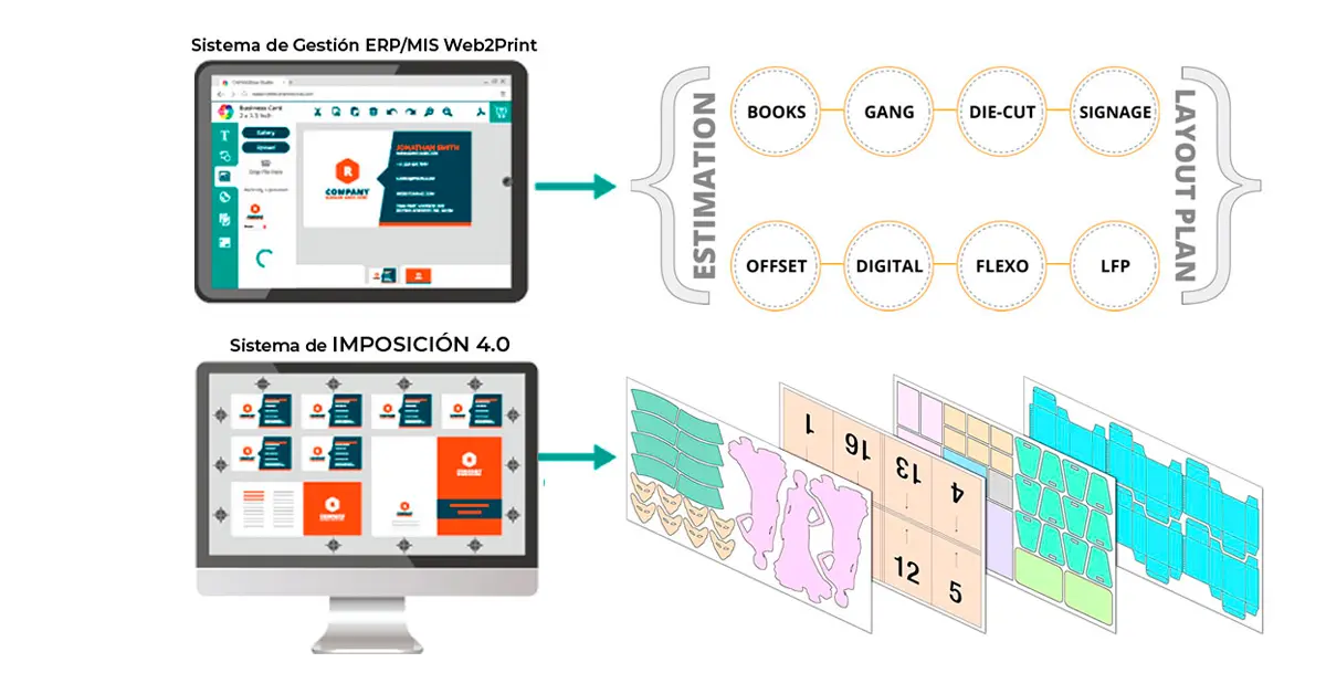 Blog integracion erp mis web2print software de imposicion cip4 jdf.webp Artes gráficas Diagrama que muestra la conexión entre un ERP/MIS Web2Print y un software de imposición de páginas 4.0 con CIP4 JDF para distintos tipos de impresión